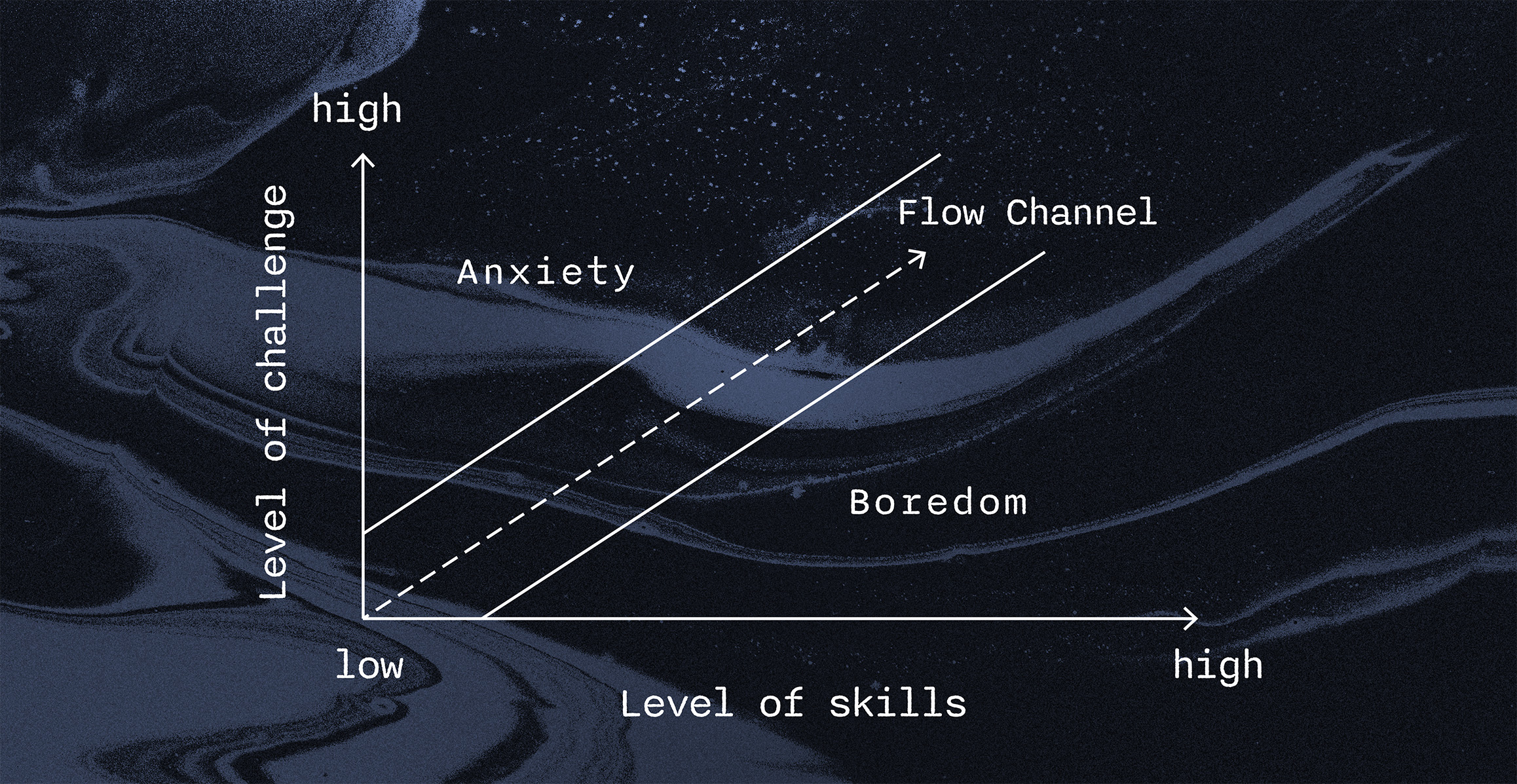 The Flow Channel Illustration